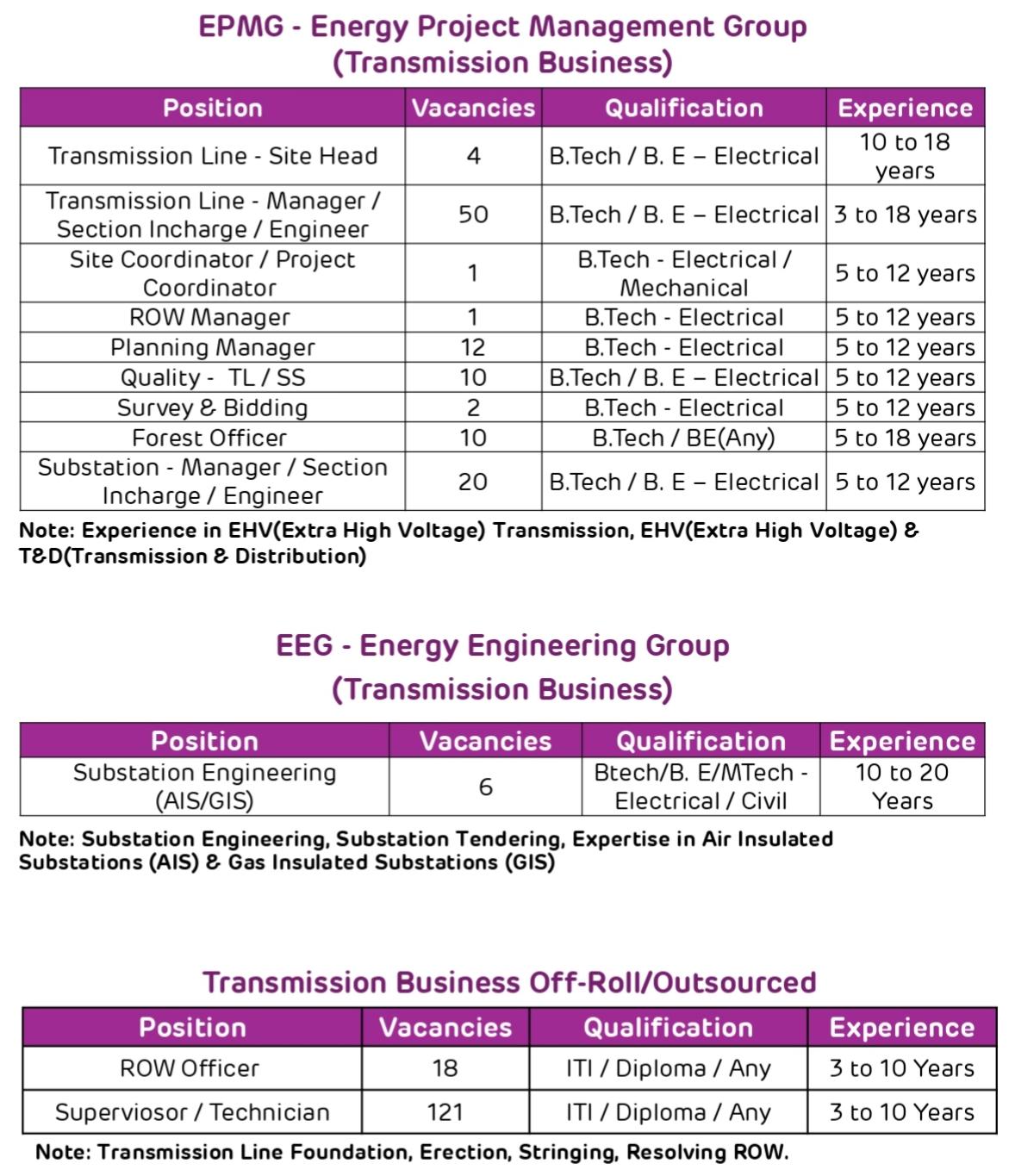 Adani Energy Walk-In Interview 2025 | ITI/Diploma/Degree Jobs for Technicians & Supervisors
