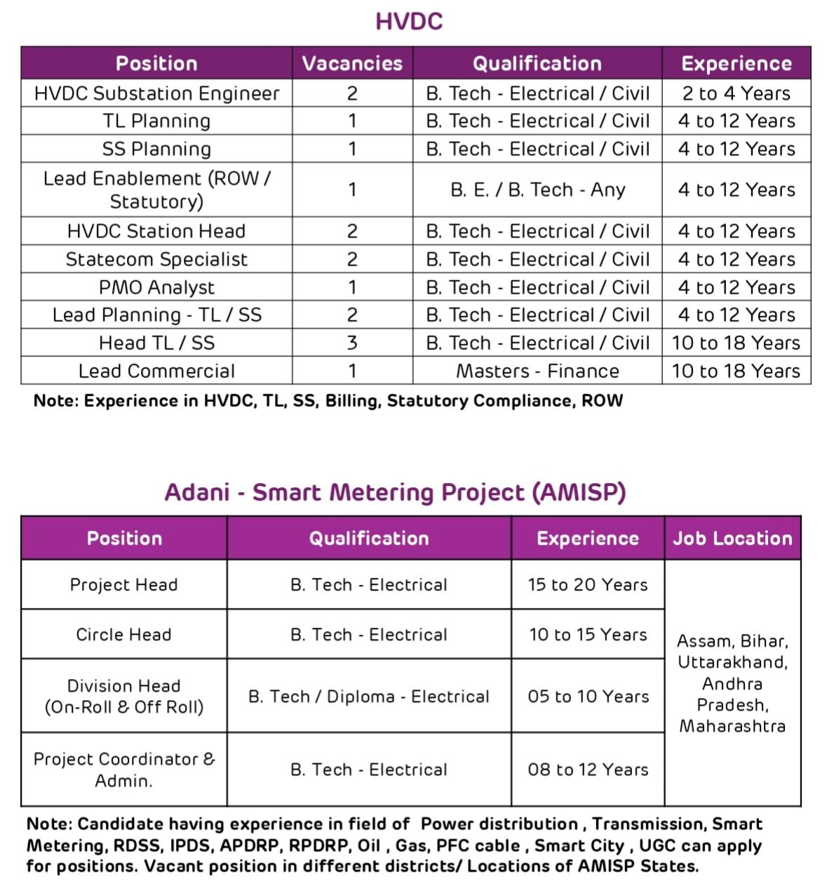 Adani Energy Walk-In Interview 2025 | ITI/Diploma/Degree Jobs for Technicians & Supervisors