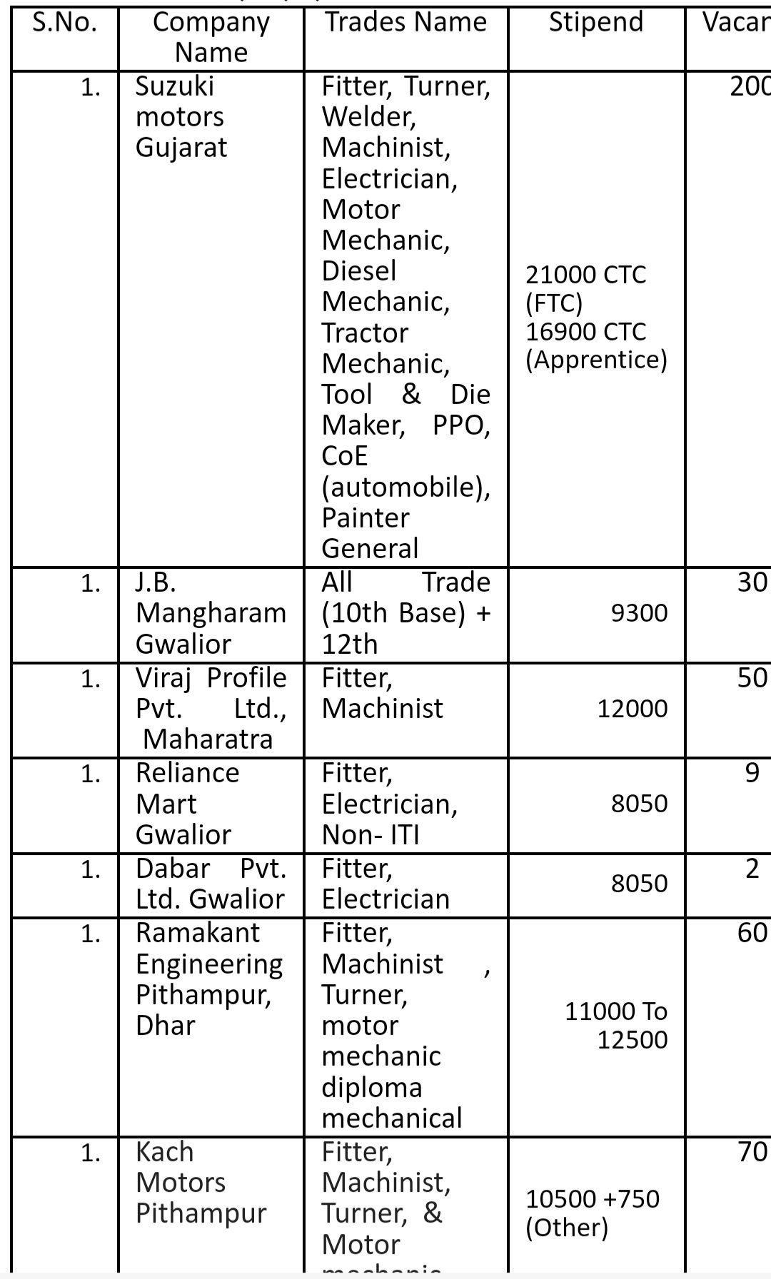 Reliance Mart & 6 Other Company’s Campus Placement 2023